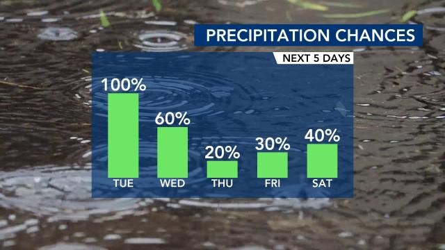 Precipitation chances for May 14-18, 2024
